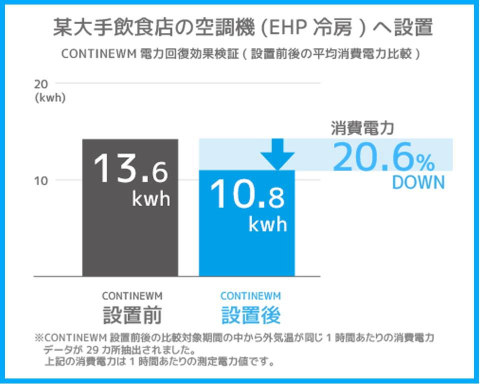 消費電力20.6％DOWN