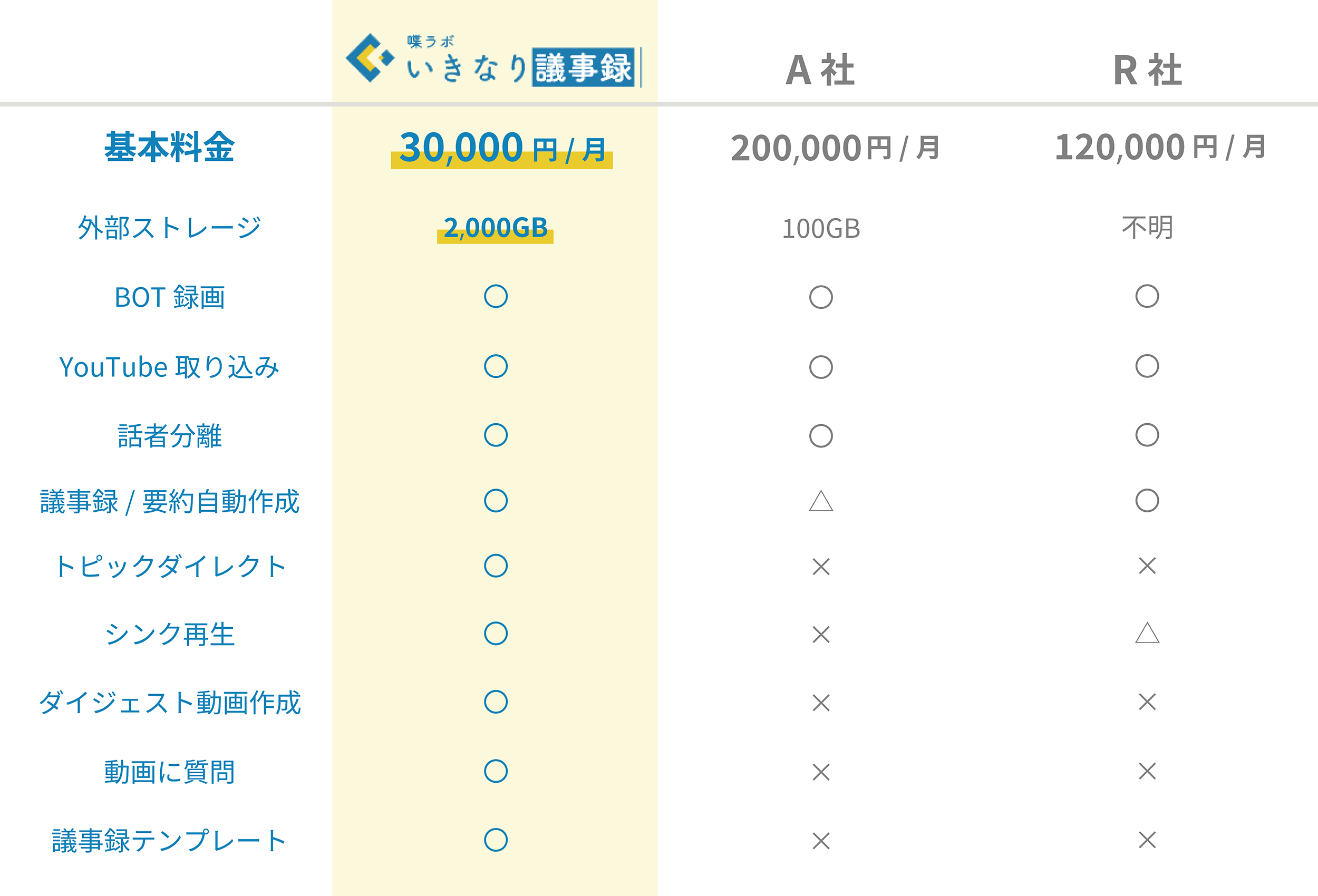 喋ラボいきなり議事録基本料金30,000円／月外部ストレージ2,000GBBOT録画YouTube取り込み話者分離議事録／要約自動作成トピックダイレクトシンク再生ダイジェスト動画作成動画に質問議事録テンプレートすべて対応