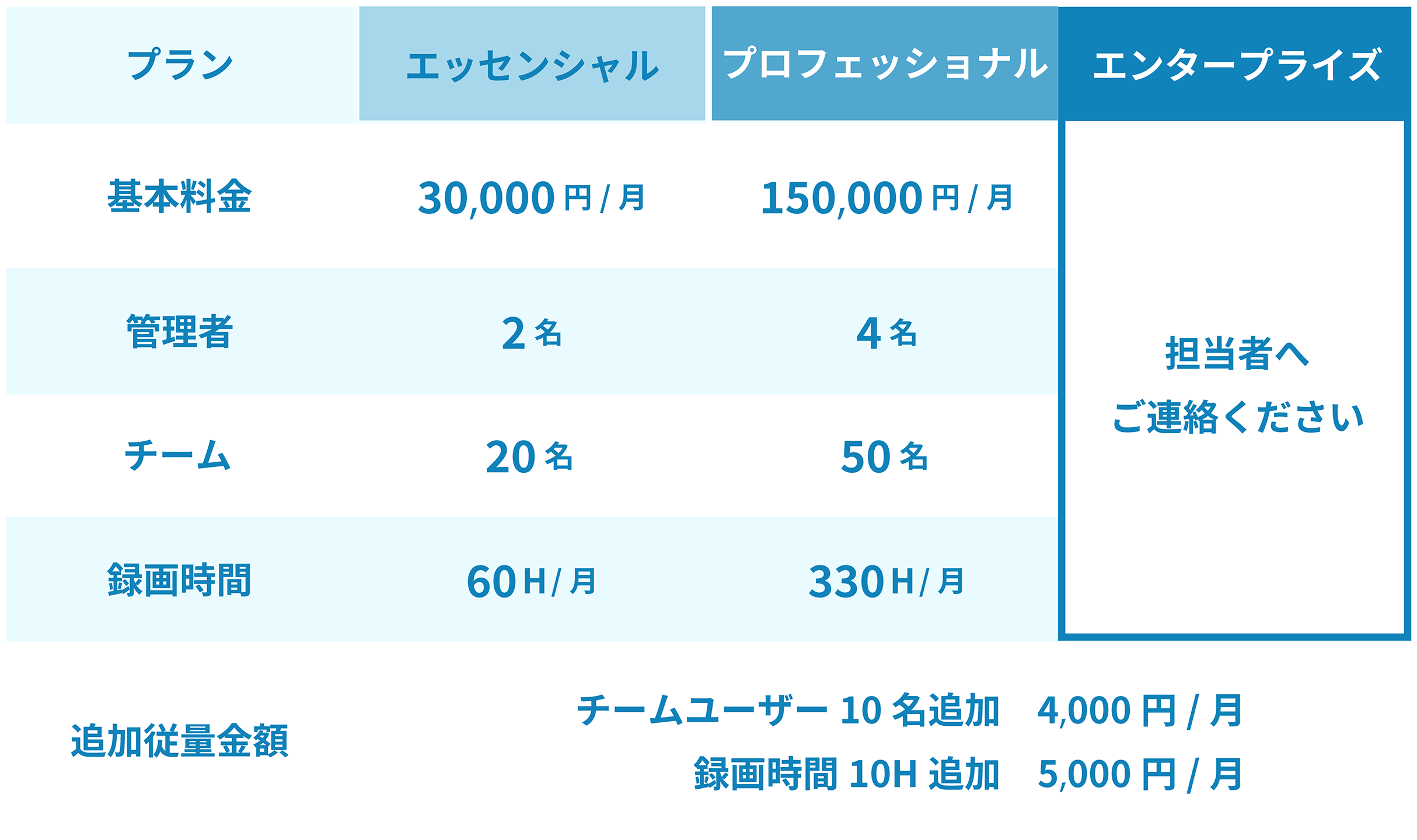 プラン基本料金管理者チーム録画時間追加従量金額エッセンシャル30,000円／月2名20名60H／月プロフェッショナル150,000円／月4名50名330H／月エンタープライズ担当者へご連絡くださいチームユーザー10名追加4,000円／月録画時間10H追加5,000円／月
