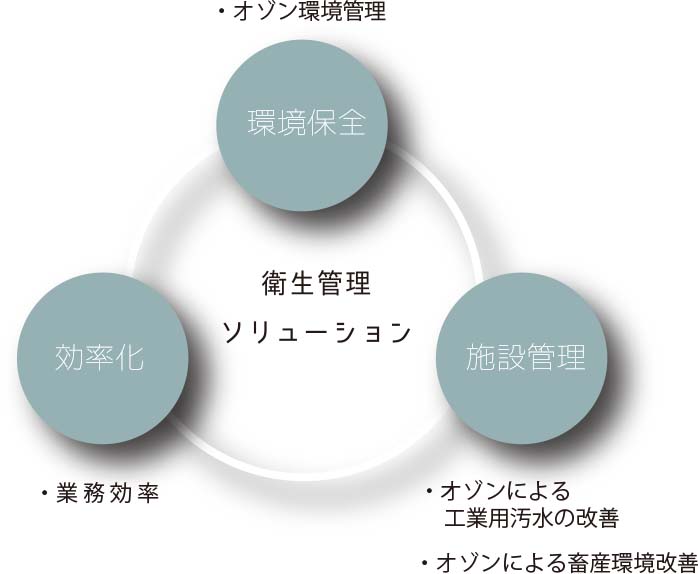 衛生管理ソリューション