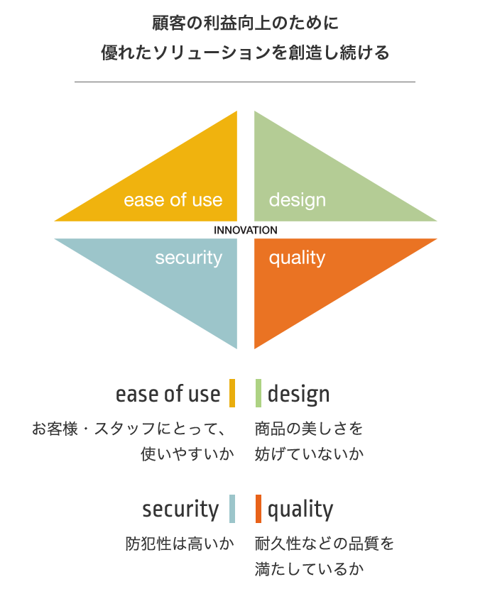 顧客の利益向上のために優れたソリューションを創造し続ける