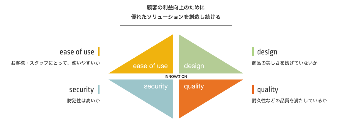 顧客の利益向上のために優れたソリューションを創造し続ける