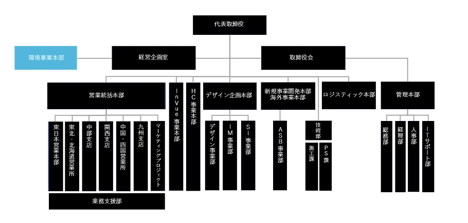 組織図