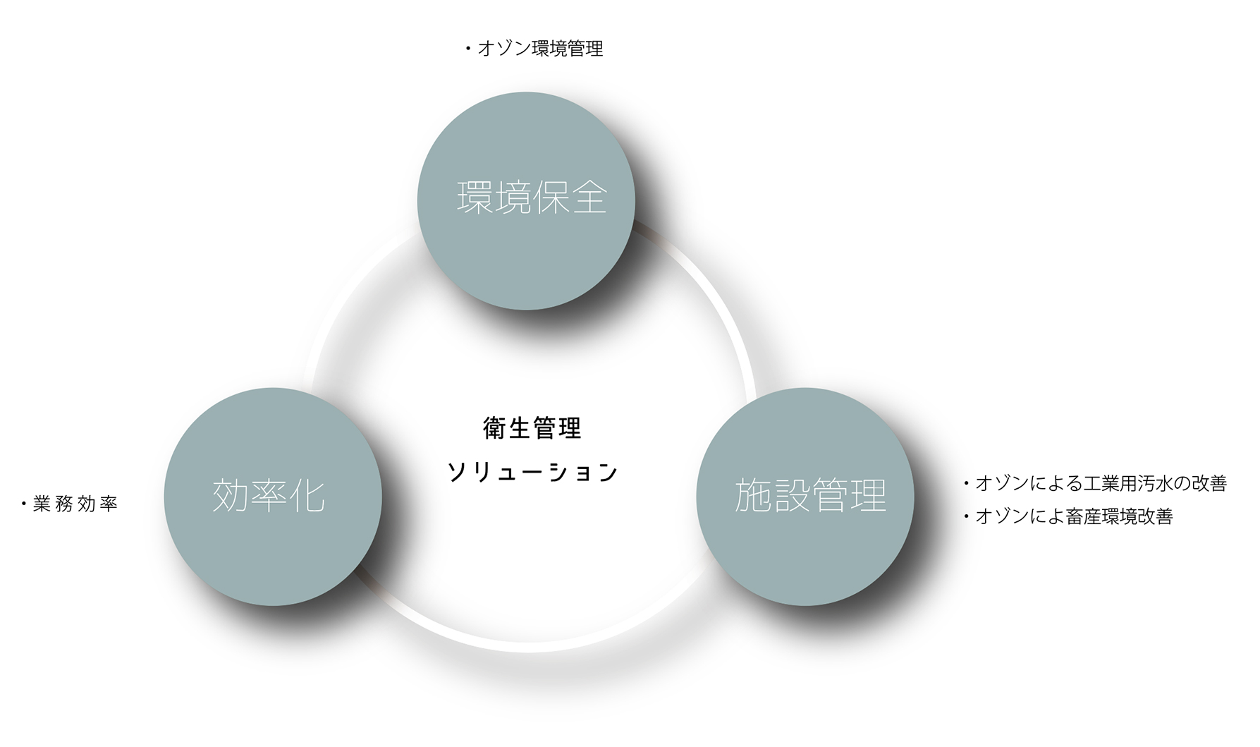 衛生管理ソリューション